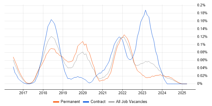 Job vacancy trend for Amazon Aurora in Yorkshire Job vacancy trend for Amazon Aurora in Yorkshire