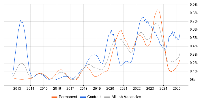 Job vacancy trend for Amazon CloudWatch in Yorkshire Job vacancy trend for Amazon CloudWatch in Yorkshire