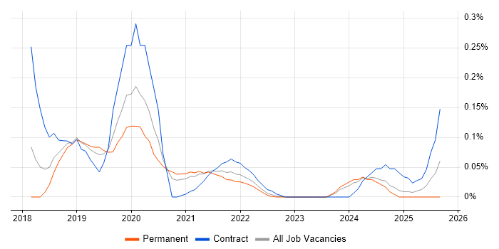 Amazon Cognito job vacancy trend in Yorkshire