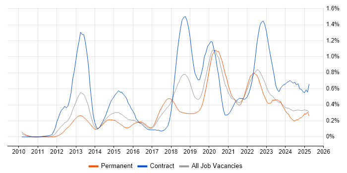 Job vacancy trend for Amazon EC2 in Yorkshire
