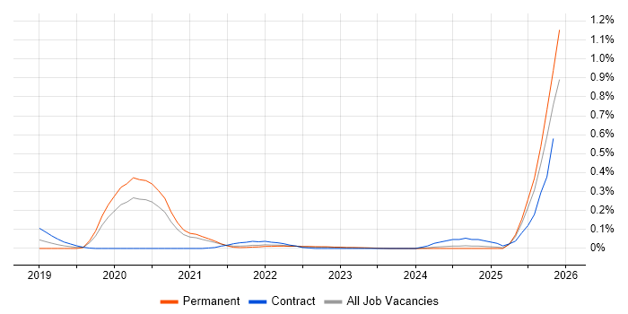 Amazon ECR job vacancy trend in Yorkshire