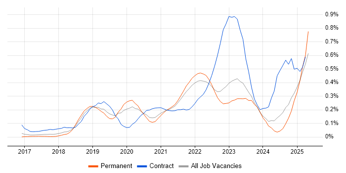 Job vacancy trend for Amazon ECS in Yorkshire Job vacancy trend for Amazon ECS in Yorkshire