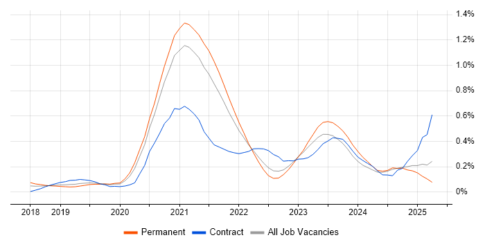 Job vacancy trend for Amazon EKS in Yorkshire Job vacancy trend for Amazon EKS in Yorkshire