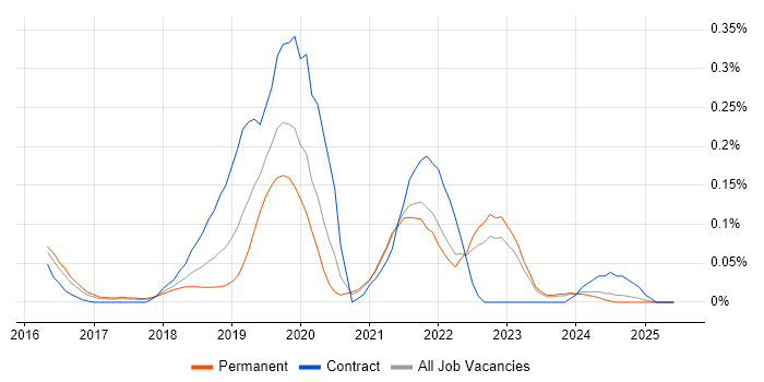 Job vacancy trend for Amazon EMR in Yorkshire
