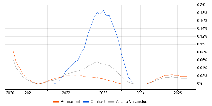 Job vacancy trend for Amazon EventBridge in Yorkshire Job vacancy trend for Amazon EventBridge in Yorkshire