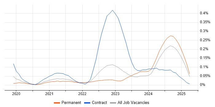 Job vacancy trend for Amazon GuardDuty in Yorkshire Job vacancy trend for Amazon GuardDuty in Yorkshire