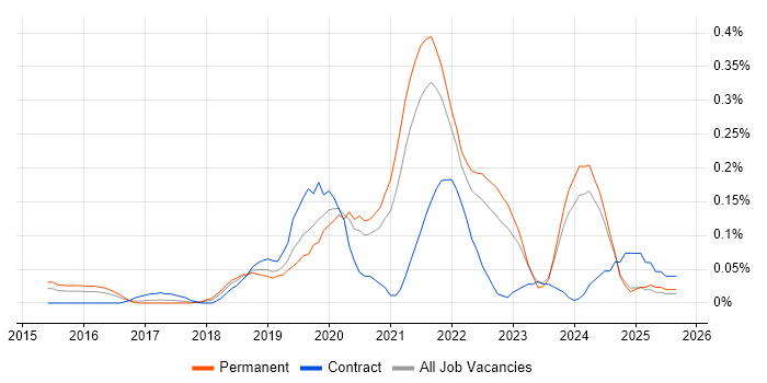 Amazon Kinesis job vacancy trend in Yorkshire Amazon Kinesis job vacancy trend in Yorkshire