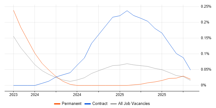 Amazon OpenSearch job vacancy trend in Yorkshire