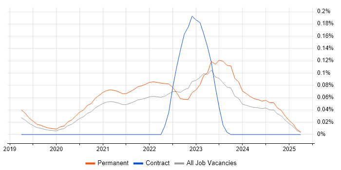 Job vacancy trend for Amazon QuickSight in Yorkshire Job vacancy trend for Amazon QuickSight in Yorkshire