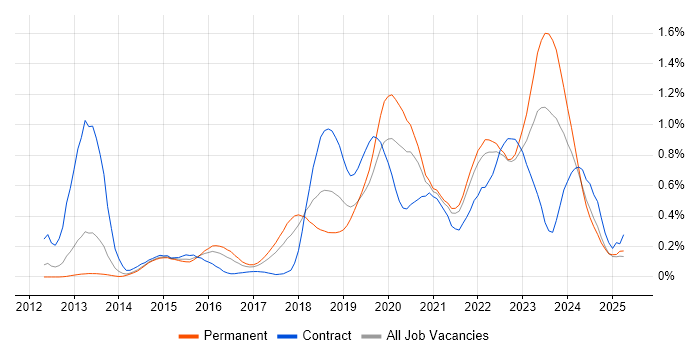 Job vacancy trend for Amazon RDS in Yorkshire Job vacancy trend for Amazon RDS in Yorkshire