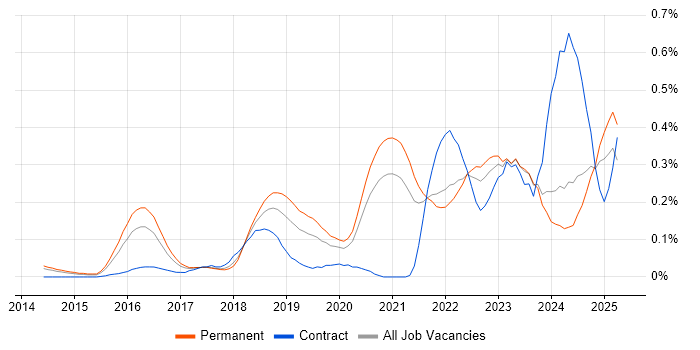 Job vacancy trend for Amazon Redshift in Yorkshire