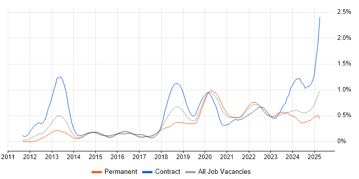 Job vacancy trend for Amazon S3 in Yorkshire