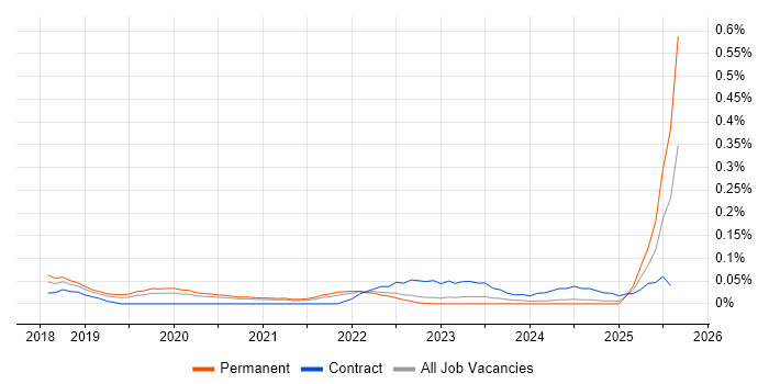 Job vacancy trend for Amazon SageMaker in Yorkshire Job vacancy trend for Amazon SageMaker in Yorkshire