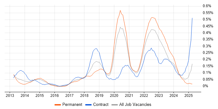 Job vacancy trend for Amazon SQS in Yorkshire