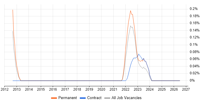 Amplience job vacancy trend in Yorkshire