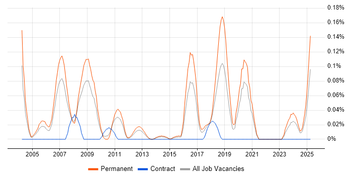 Job vacancy trend for Analogue Electronics in Yorkshire Job vacancy trend for Analogue Electronics in Yorkshire