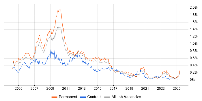 Job vacancy trend for Analyst Developer in Yorkshire Job vacancy trend for Analyst Developer in Yorkshire