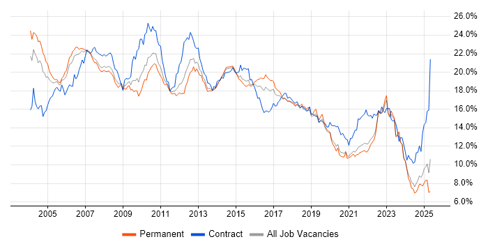 Job vacancy trend for Analyst in Yorkshire Job vacancy trend for Analyst in Yorkshire
