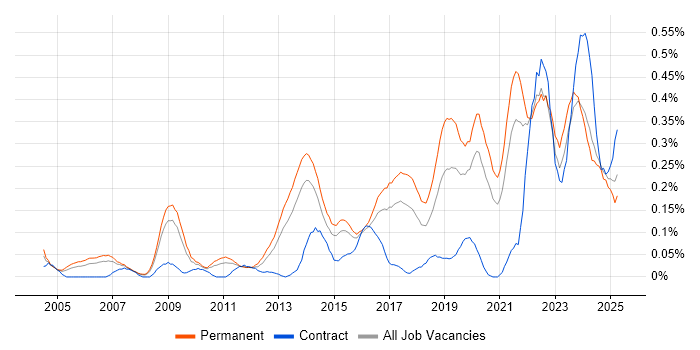 Job vacancy trend for Analytical Mindset in Yorkshire Job vacancy trend for Analytical Mindset in Yorkshire