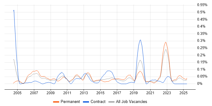 Job vacancy trend for Analytical Modelling in Yorkshire Job vacancy trend for Analytical Modelling in Yorkshire