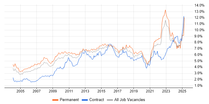 Job vacancy trend for Analytical Skills in Yorkshire Job vacancy trend for Analytical Skills in Yorkshire