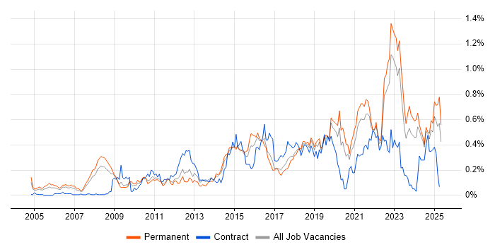 Job vacancy trend for Analytical Thinking in Yorkshire Job vacancy trend for Analytical Thinking in Yorkshire