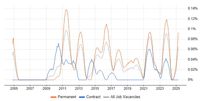 Job vacancy trend for Analytics Consultant in Yorkshire Job vacancy trend for Analytics Consultant in Yorkshire