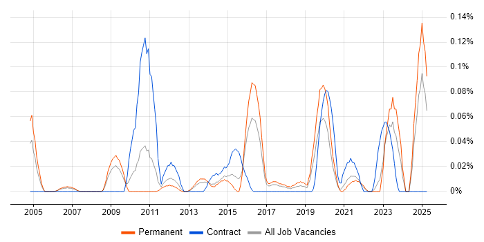 Job vacancy trend for Analytics Developer in Yorkshire Job vacancy trend for Analytics Developer in Yorkshire
