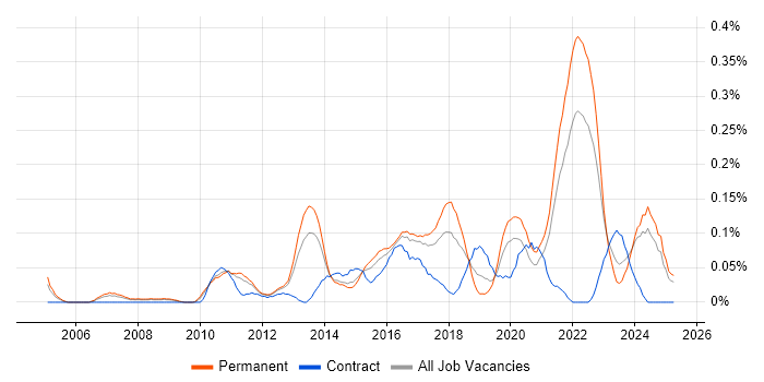 Job vacancy trend for Analytics Manager in Yorkshire Job vacancy trend for Analytics Manager in Yorkshire