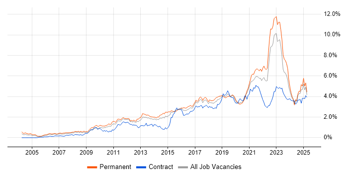 Job vacancy trend for Analytics in Yorkshire Job vacancy trend for Analytics in Yorkshire
