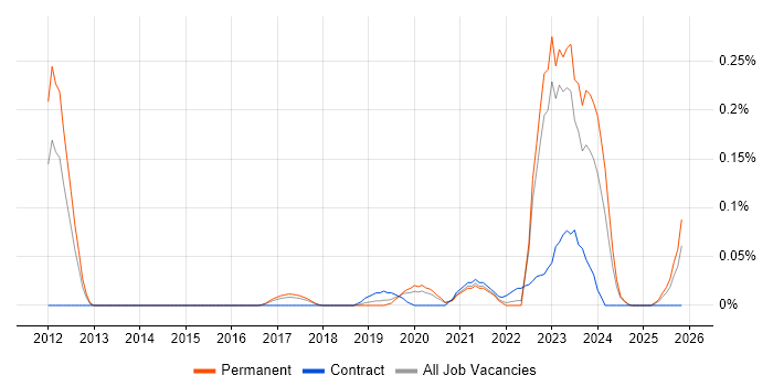 Anaplan job vacancy trend in Yorkshire
