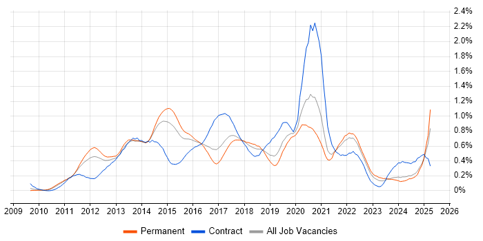Job vacancy trend for Android Development in Yorkshire Job vacancy trend for Android Development in Yorkshire