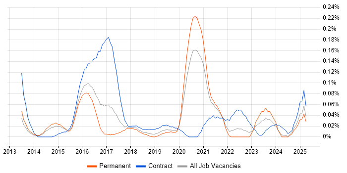 Job vacancy trend for Android Engineer in Yorkshire Job vacancy trend for Android Engineer in Yorkshire