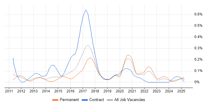 Job vacancy trend for Android SDK in Yorkshire Job vacancy trend for Android SDK in Yorkshire