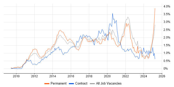 Job vacancy trend for Android in Yorkshire