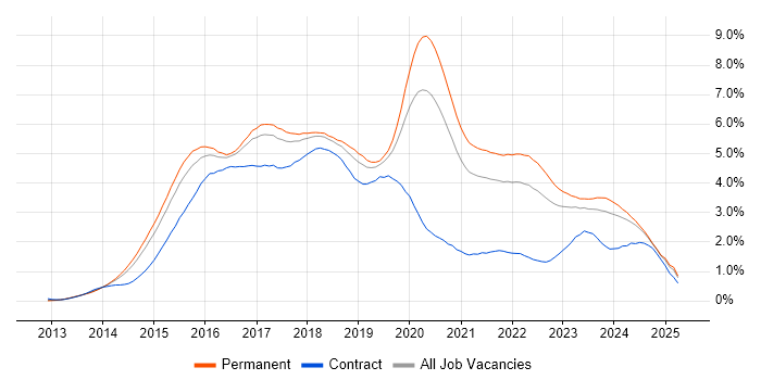 Job vacancy trend for AngularJS in Yorkshire Job vacancy trend for AngularJS in Yorkshire