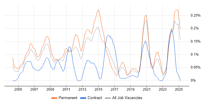Job vacancy trend for Animation in Yorkshire Job vacancy trend for Animation in Yorkshire