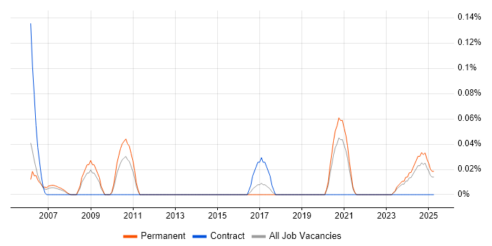Job vacancy trend for Animator in Yorkshire Job vacancy trend for Animator in Yorkshire