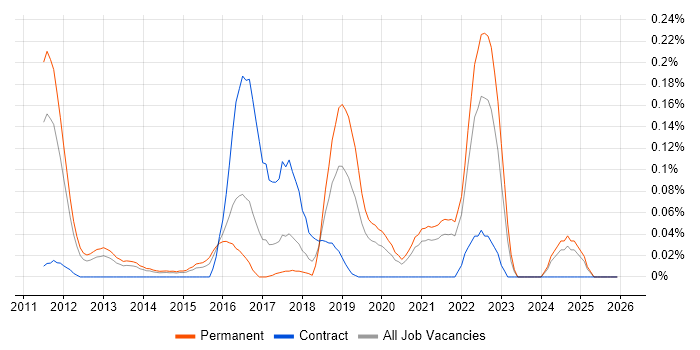 Anomaly Detection job vacancy trend in Yorkshire