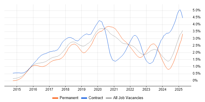 Job vacancy trend for Ansible in Yorkshire Job vacancy trend for Ansible in Yorkshire