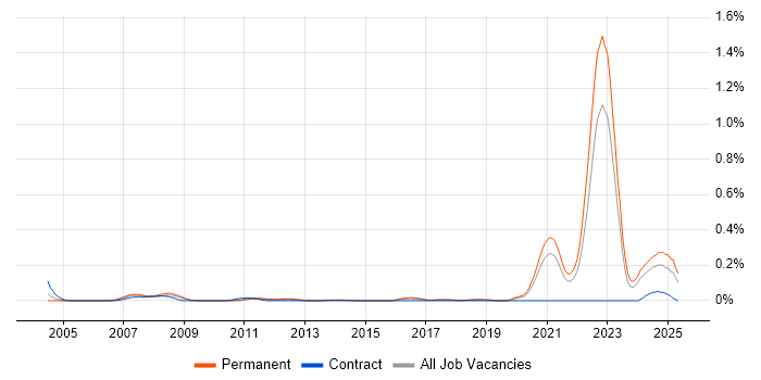 Job vacancy trend for ANSYS in Yorkshire Job vacancy trend for ANSYS in Yorkshire