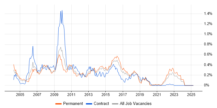Job vacancy trend for Ant in Yorkshire Job vacancy trend for Ant in Yorkshire