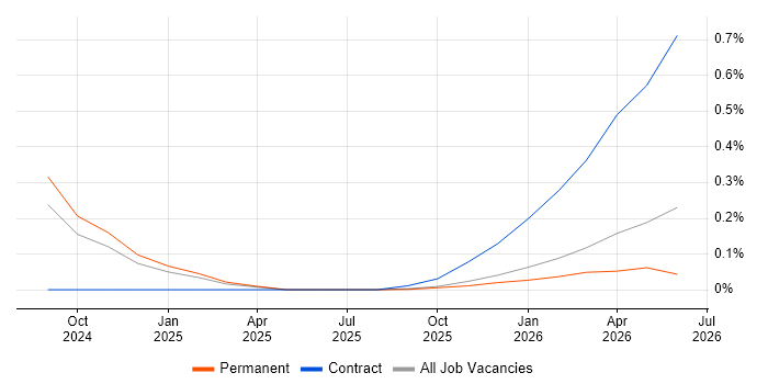 Anthropic Claude job vacancy trend in Yorkshire