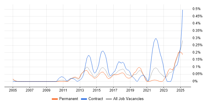 Job vacancy trend for Anti-Money Laundering in Yorkshire Job vacancy trend for Anti-Money Laundering in Yorkshire