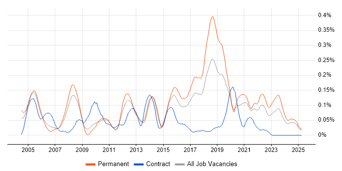 Job vacancy trend for Antivirus Management in Yorkshire Job vacancy trend for Antivirus Management in Yorkshire