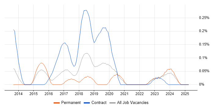 Job vacancy trend for Anypoint in Yorkshire Job vacancy trend for Anypoint in Yorkshire