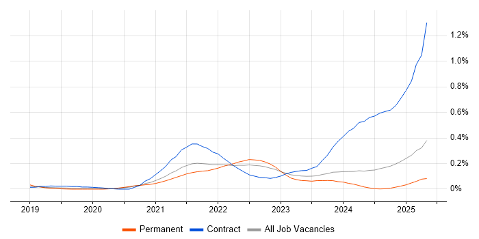 Job vacancy trend for Apache Airflow in Yorkshire Job vacancy trend for Apache Airflow in Yorkshire