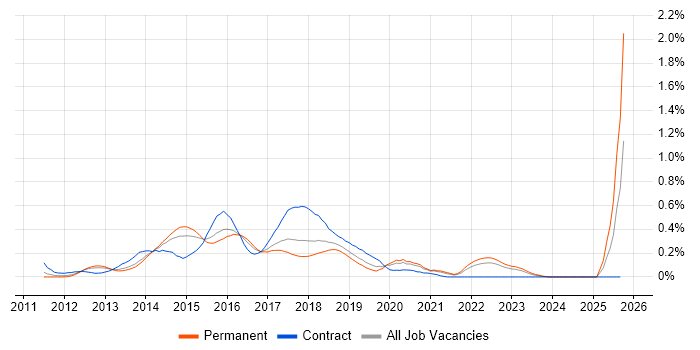 Apache Camel job vacancy trend in Yorkshire Apache Camel job vacancy trend in Yorkshire