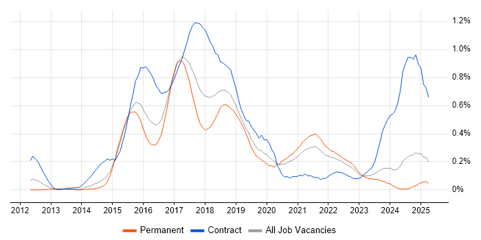 Job vacancy trend for Apache Cassandra in Yorkshire