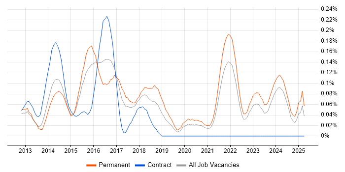 Job vacancy trend for Apache Cordova in Yorkshire Job vacancy trend for Apache Cordova in Yorkshire